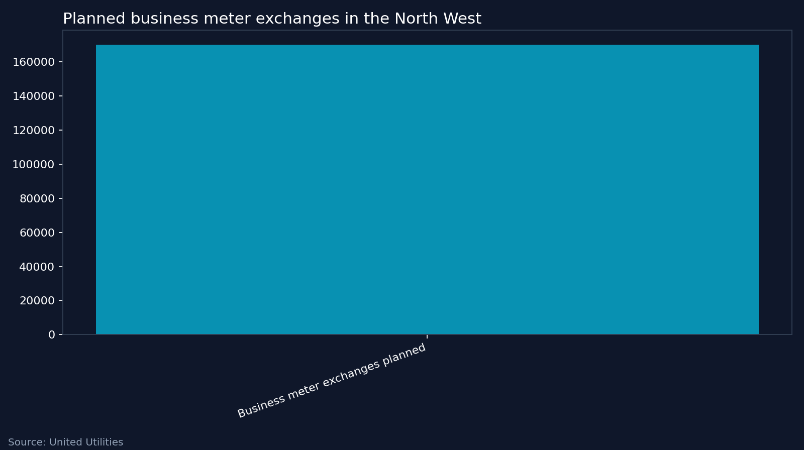 Planned business meter exchanges in the North West. Source: United Utilities