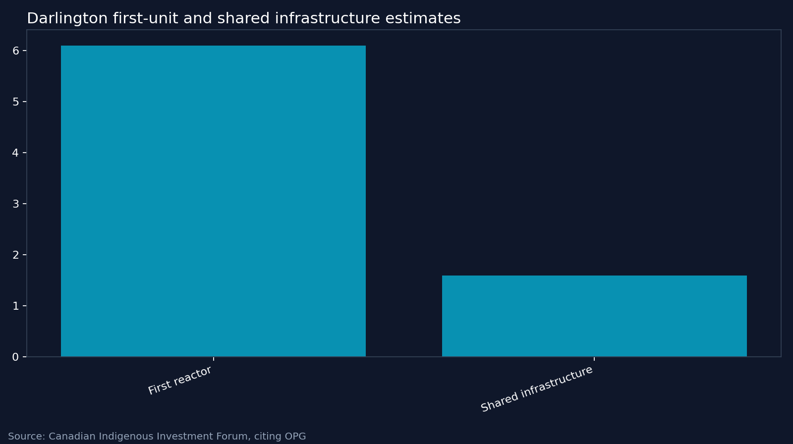 Darlington first-unit and shared infrastructure estimates. Source: Canadian Indigenous Investment Forum, citing OPG