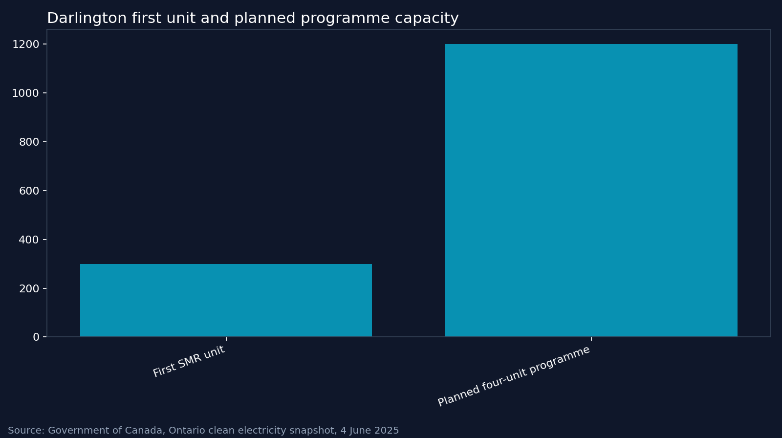 Darlington first unit and planned programme capacity. Source: Government of Canada, Ontario clean electricity snapshot, 4 June 2025