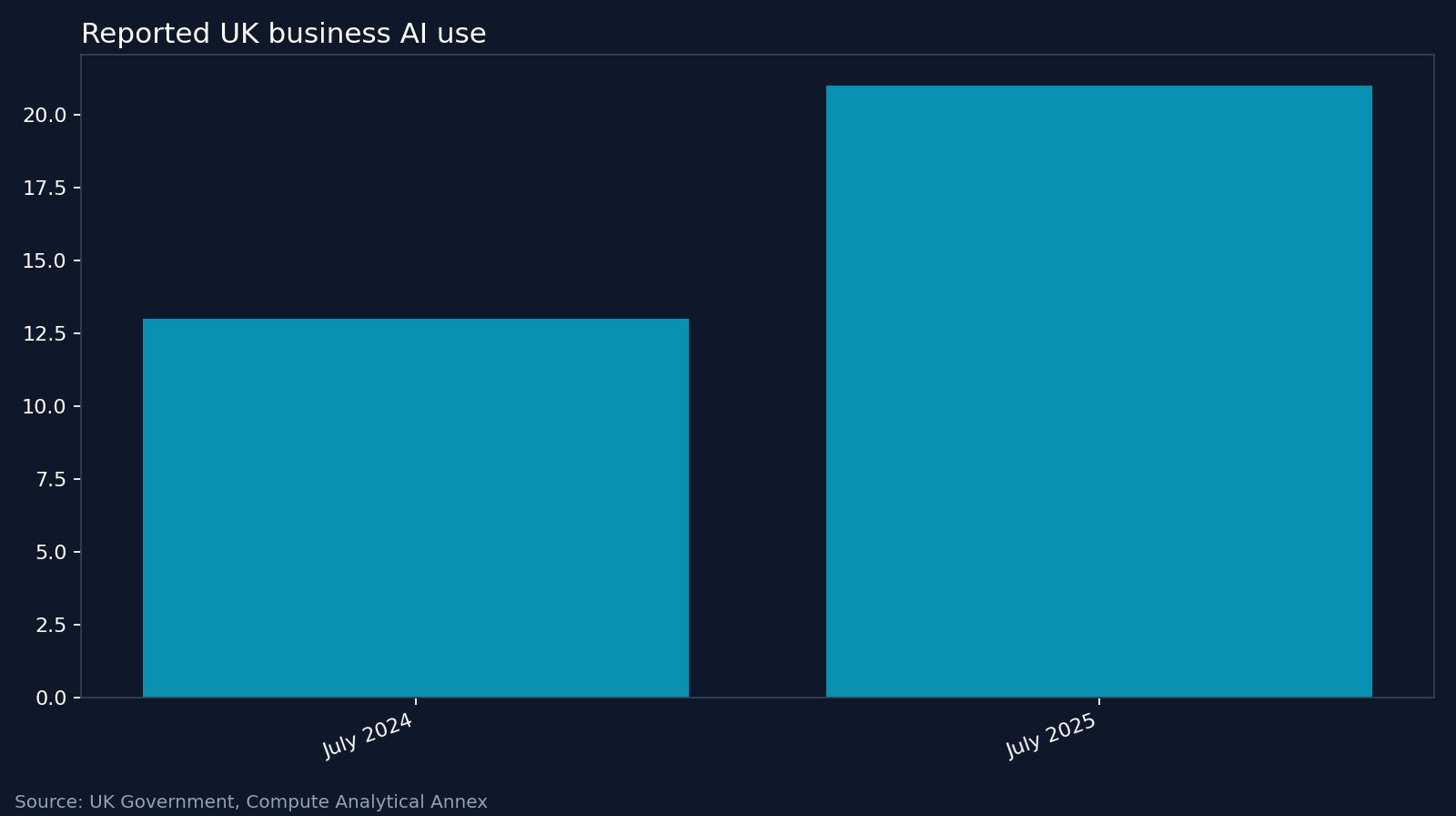 Reported UK business AI use. Source: UK Government, Compute Analytical Annex