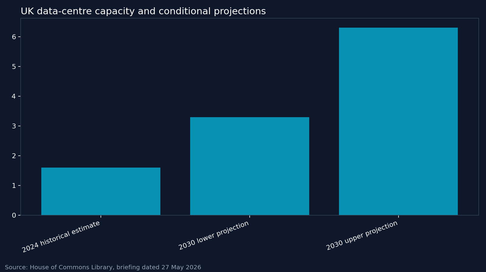 UK data-centre capacity and conditional projections. Source: House of Commons Library, briefing dated 27 May 2026