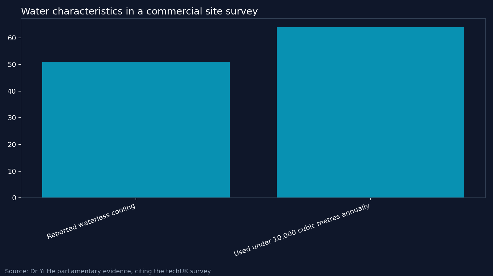 Water characteristics in a commercial site survey. Source: Dr Yi He parliamentary evidence, citing the techUK survey