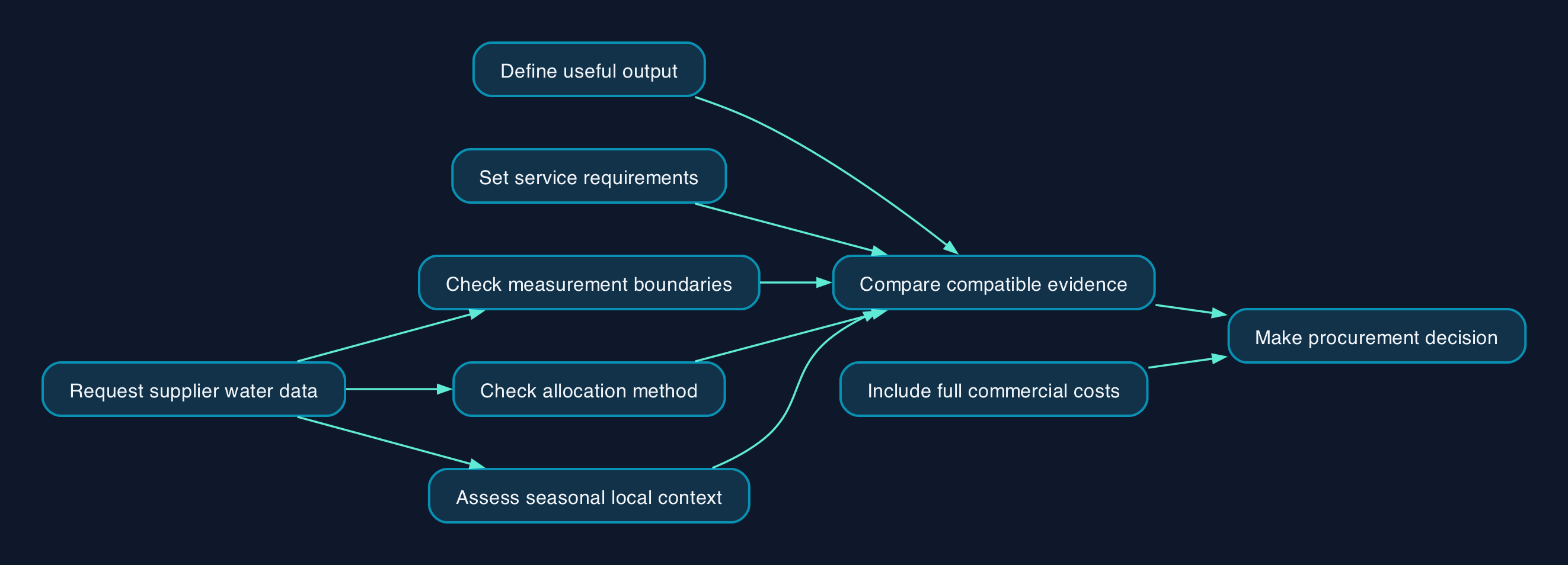 From water disclosure to procurement