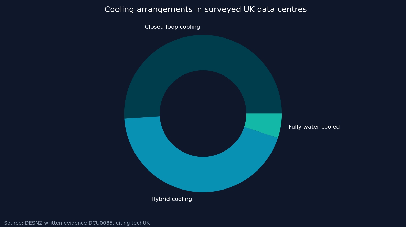Cooling arrangements in surveyed UK data centres. Source: DESNZ written evidence DCU0085, citing techUK