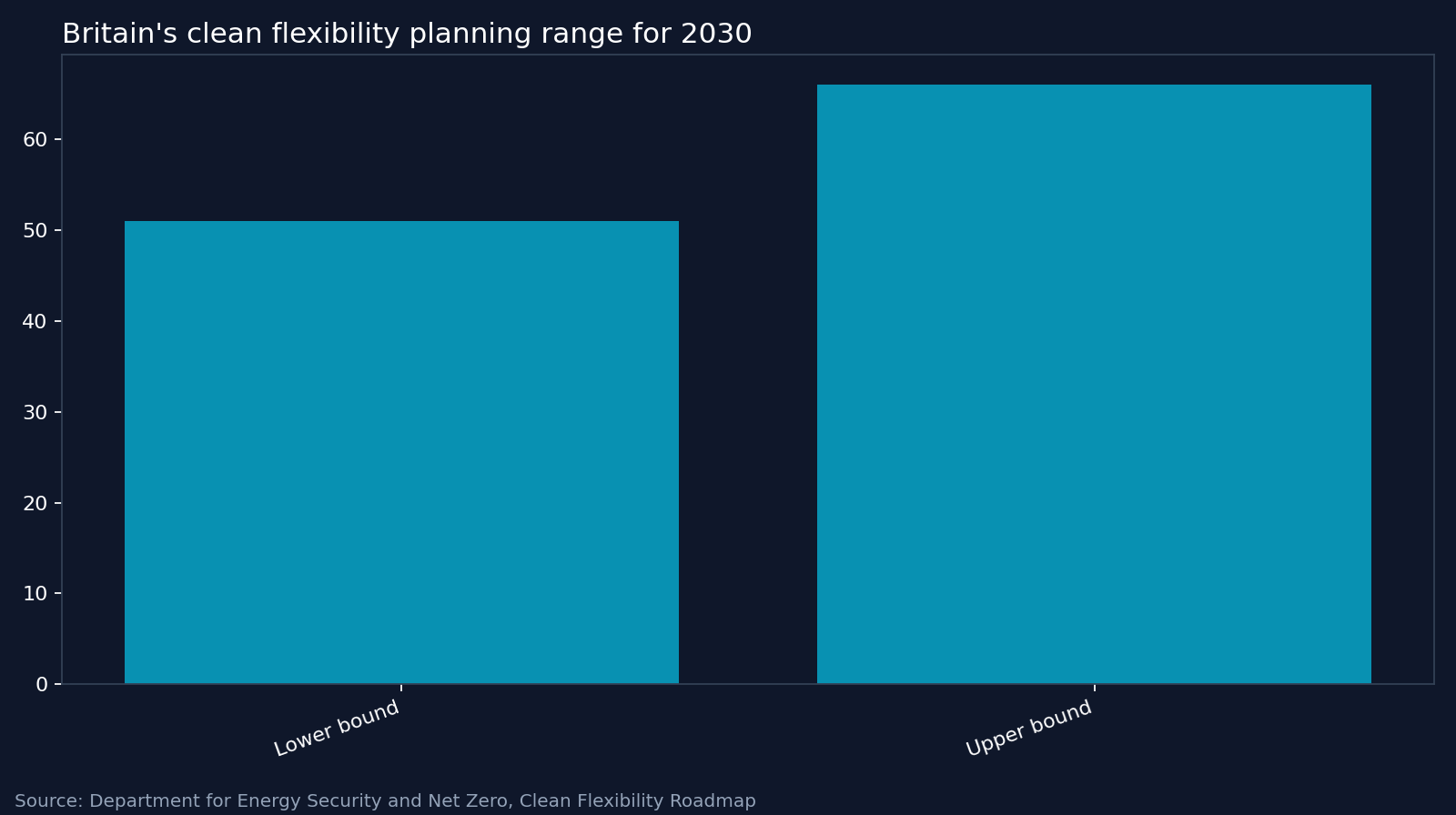 Britain's clean flexibility planning range for 2030. Source: Department for Energy Security and Net Zero, Clean Flexibility Roadmap