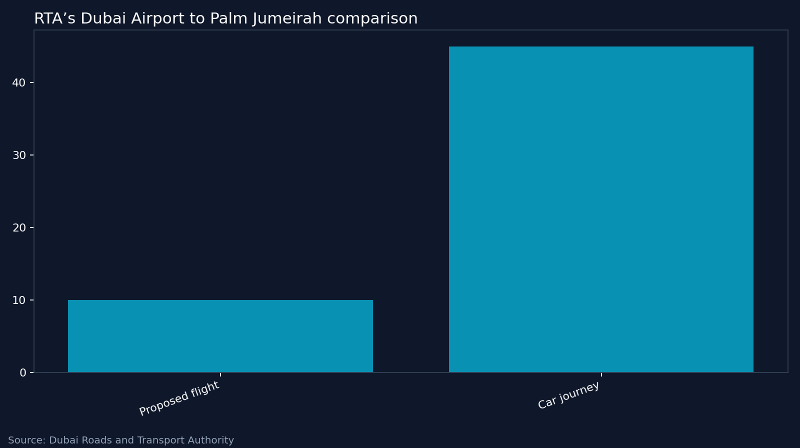RTA’s Dubai Airport to Palm Jumeirah comparison. Source: Dubai Roads and Transport Authority