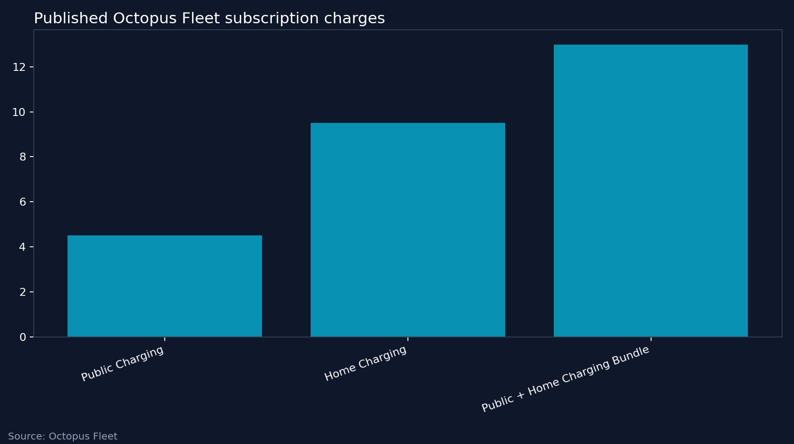 Published Octopus Fleet subscription charges. Source: Octopus Fleet