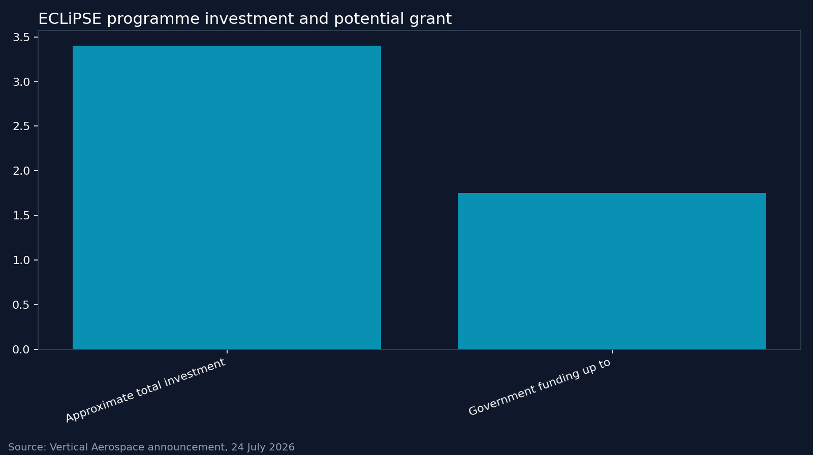 ECLiPSE programme investment and potential grant. Source: Vertical Aerospace announcement, 24 July 2026