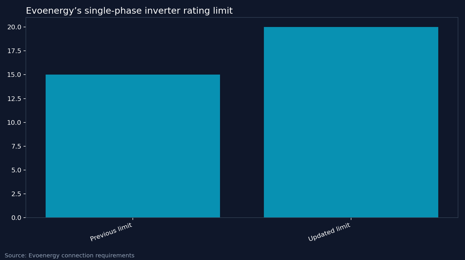 Evoenergy’s single-phase inverter rating limit. Source: Evoenergy connection requirements