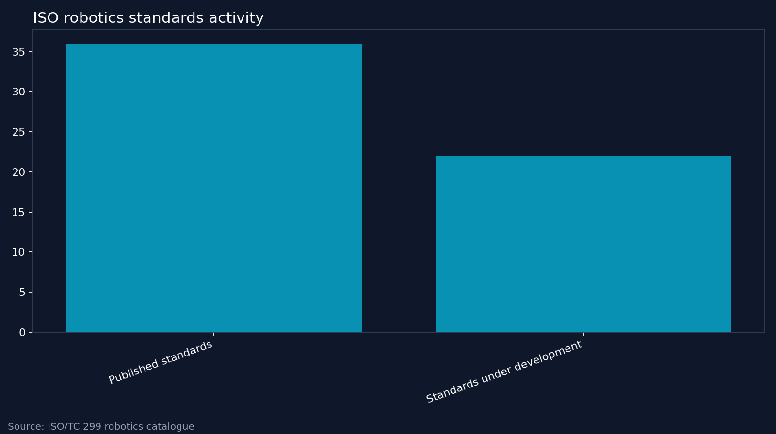 ISO robotics standards activity. Source: ISO/TC 299 robotics catalogue