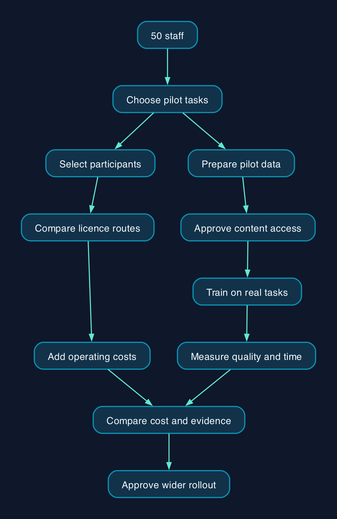 How to scope a 50-person Copilot rollout