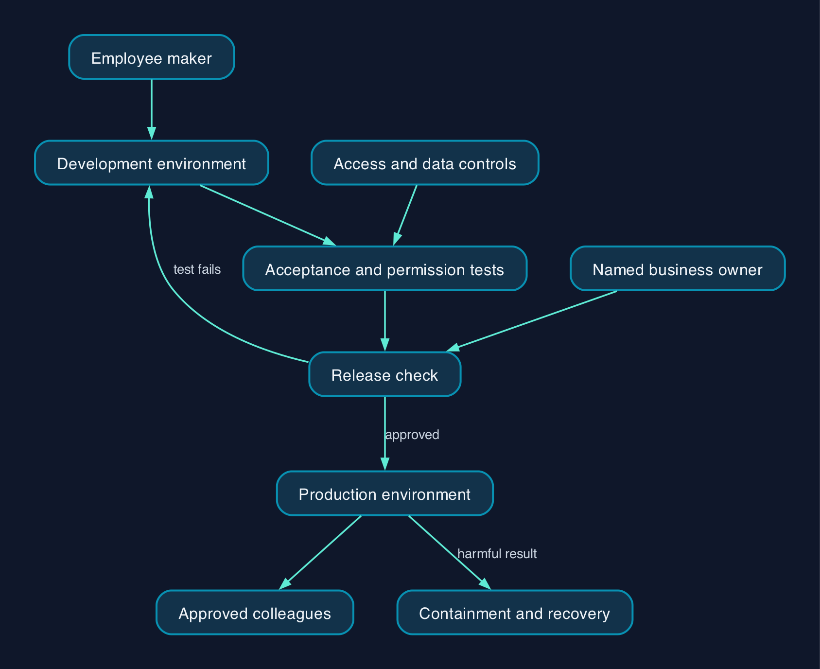 From employee-built agent to approved release