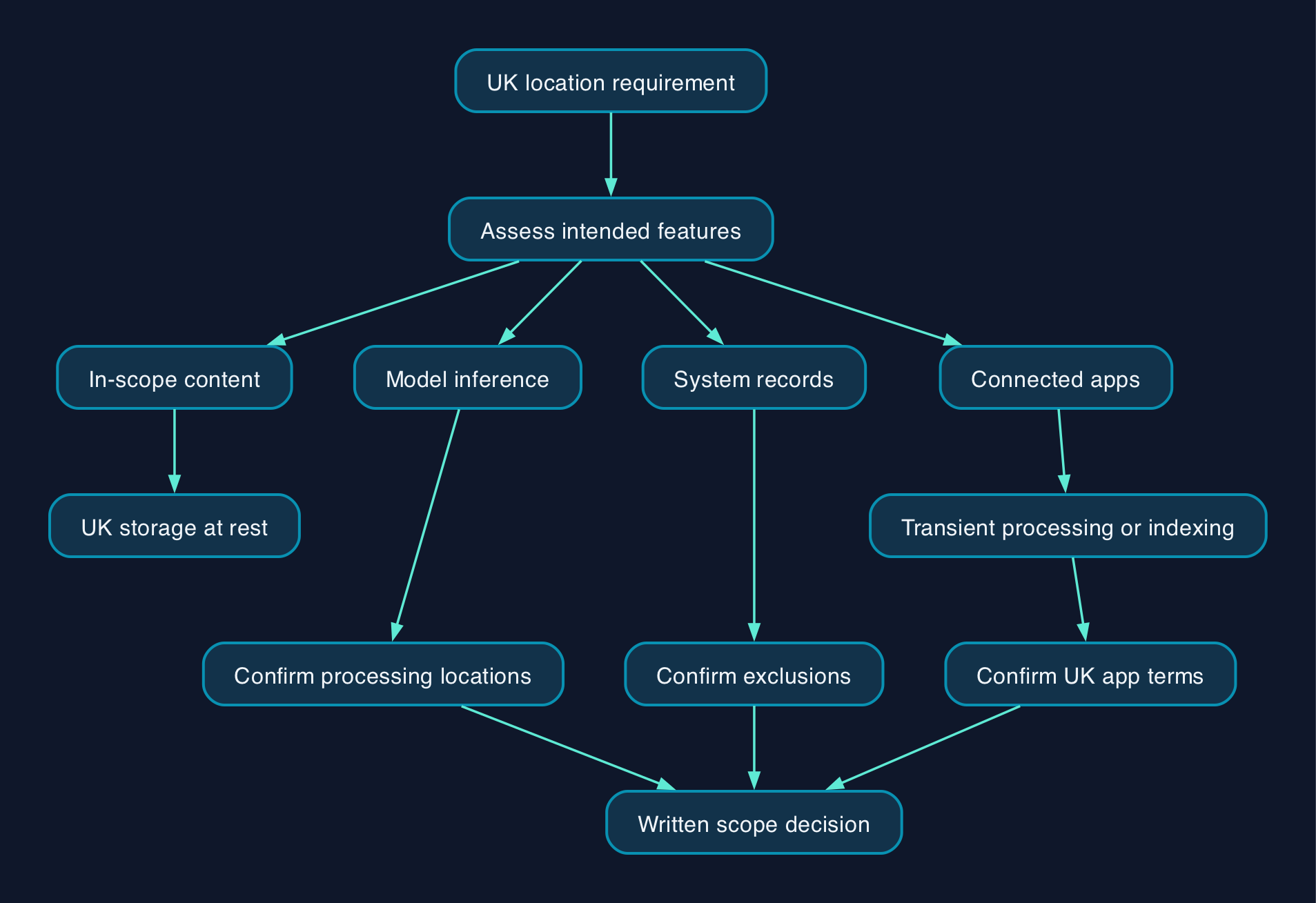 Assessing ChatGPT Enterprise UK residency