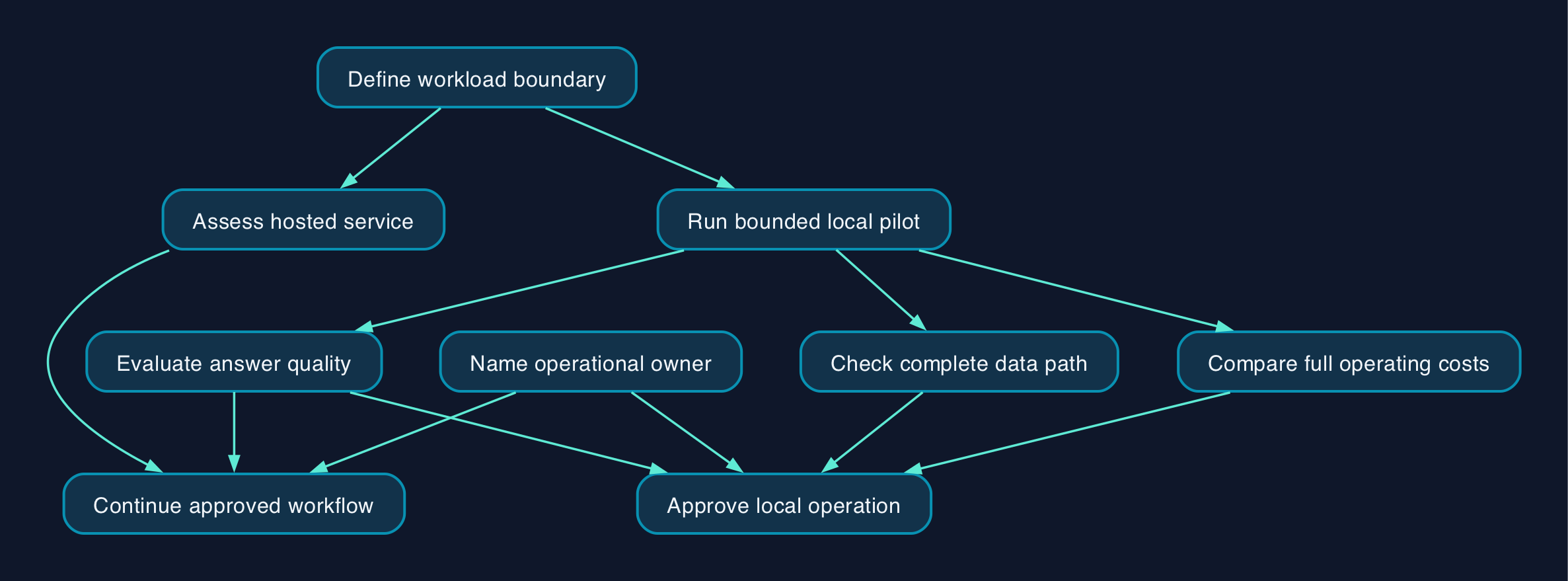 Deciding Whether to Run gpt-oss Locally