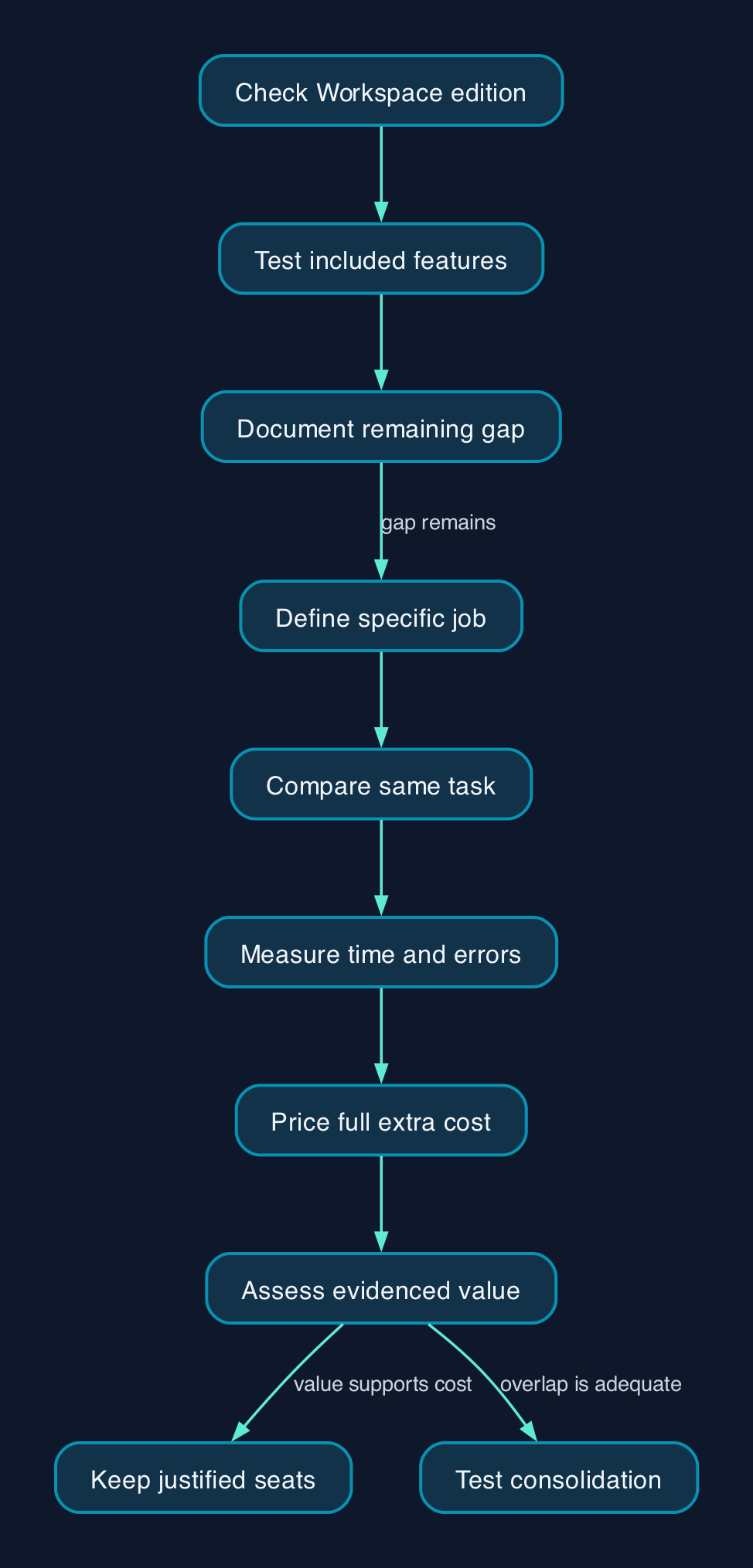 When a separate AI assistant earns its place