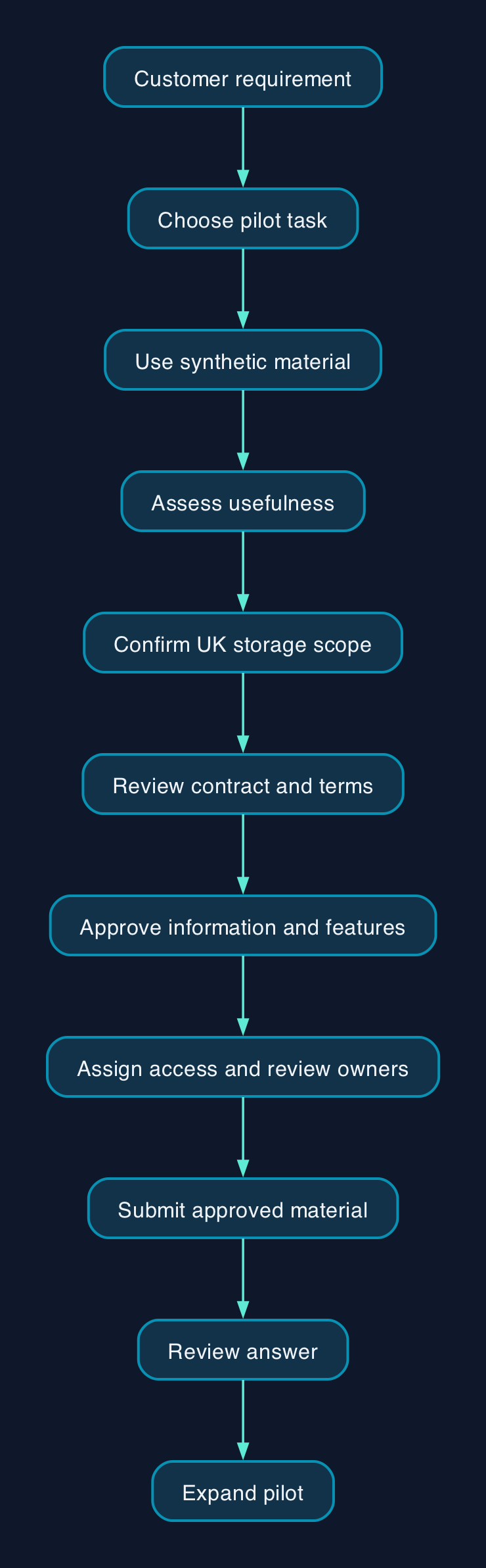 Confidential-work pilot decision flow