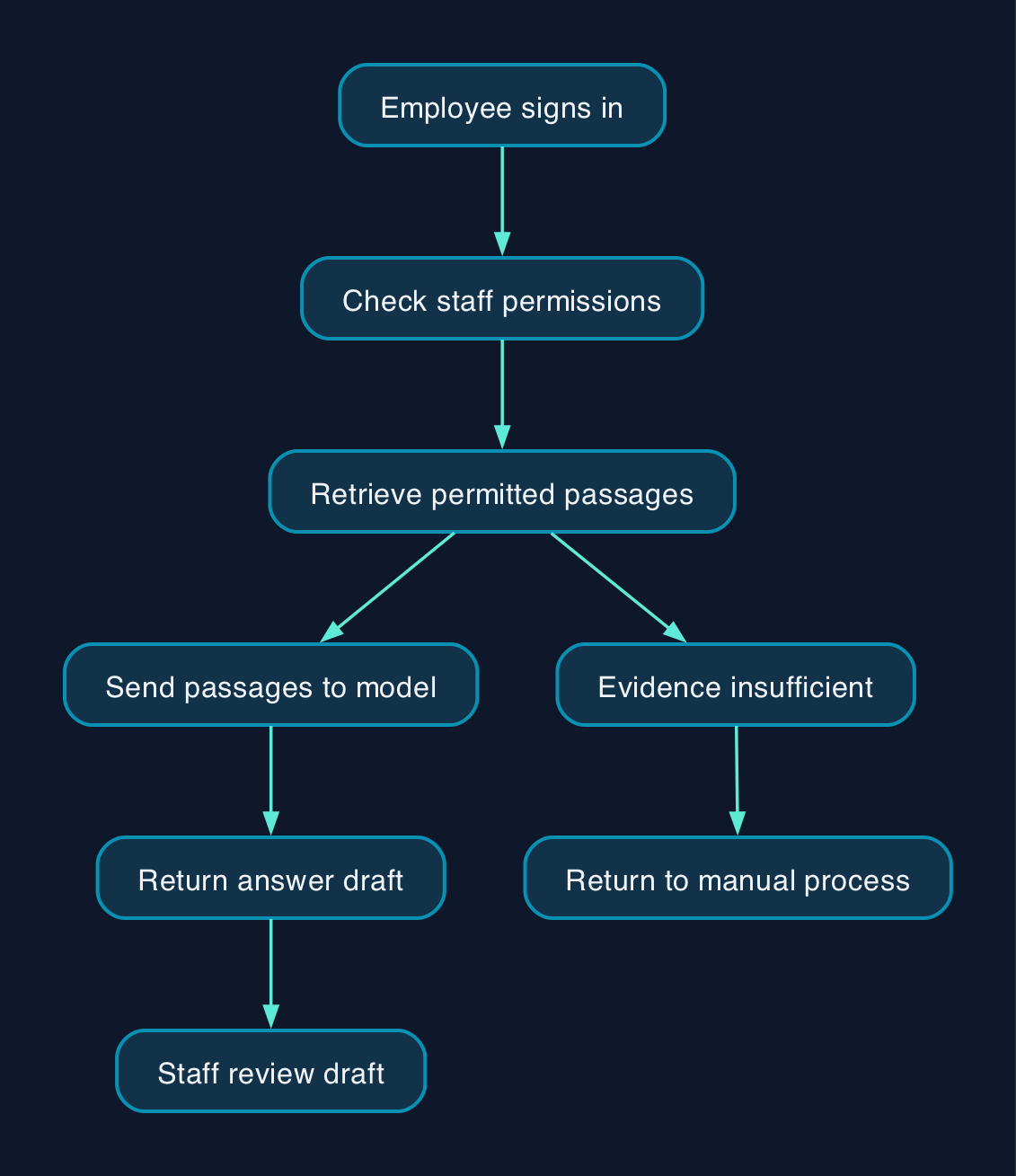Keep Mistral inside a controlled workflow