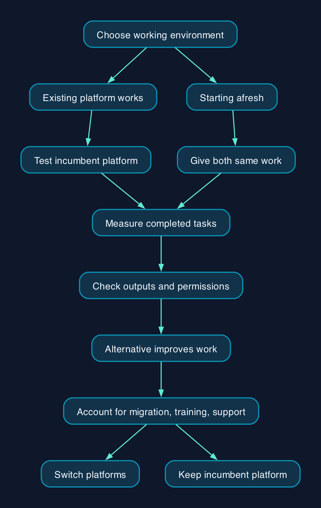 Choose the platform, then test its AI