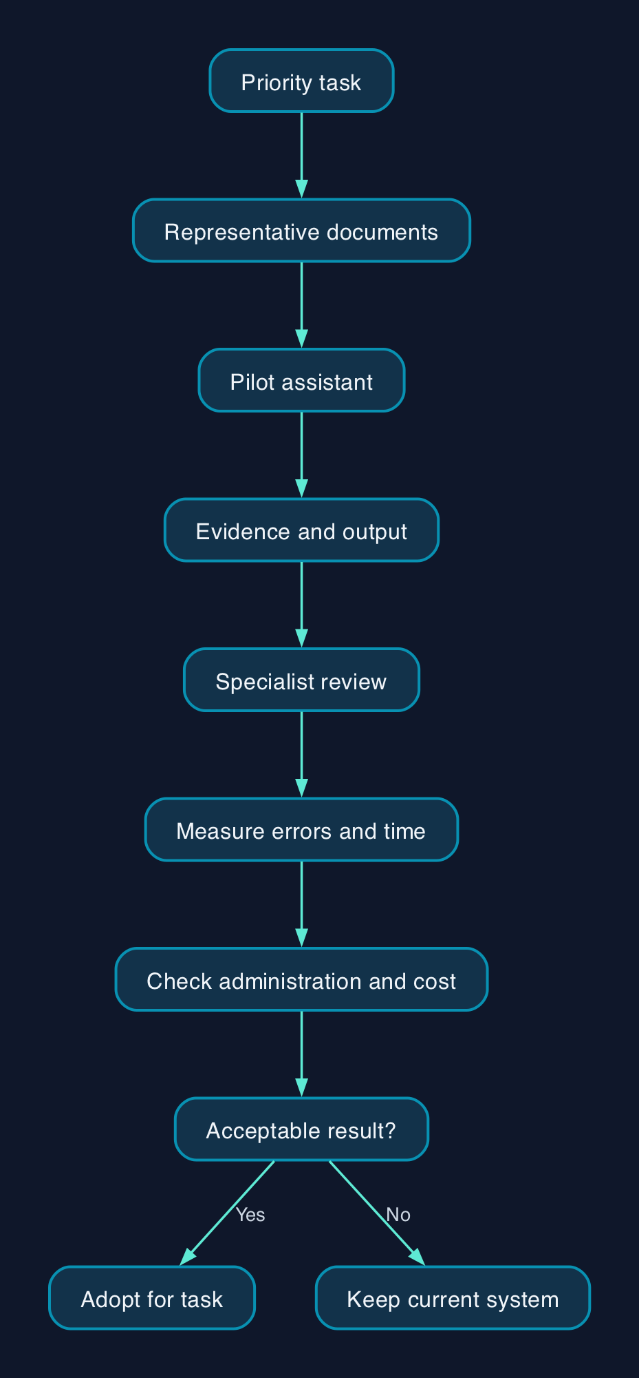 How to choose an AI document workflow