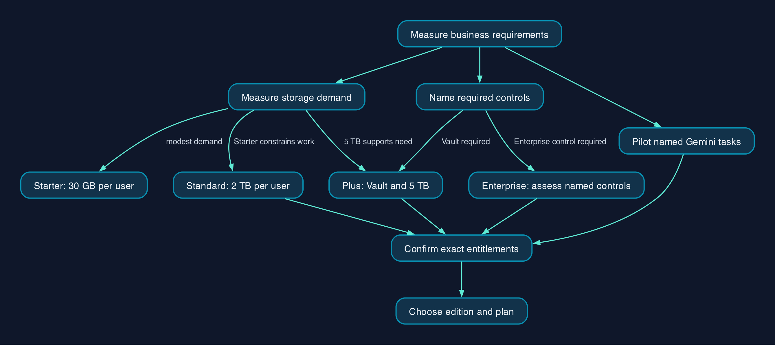 Choose Workspace by requirement