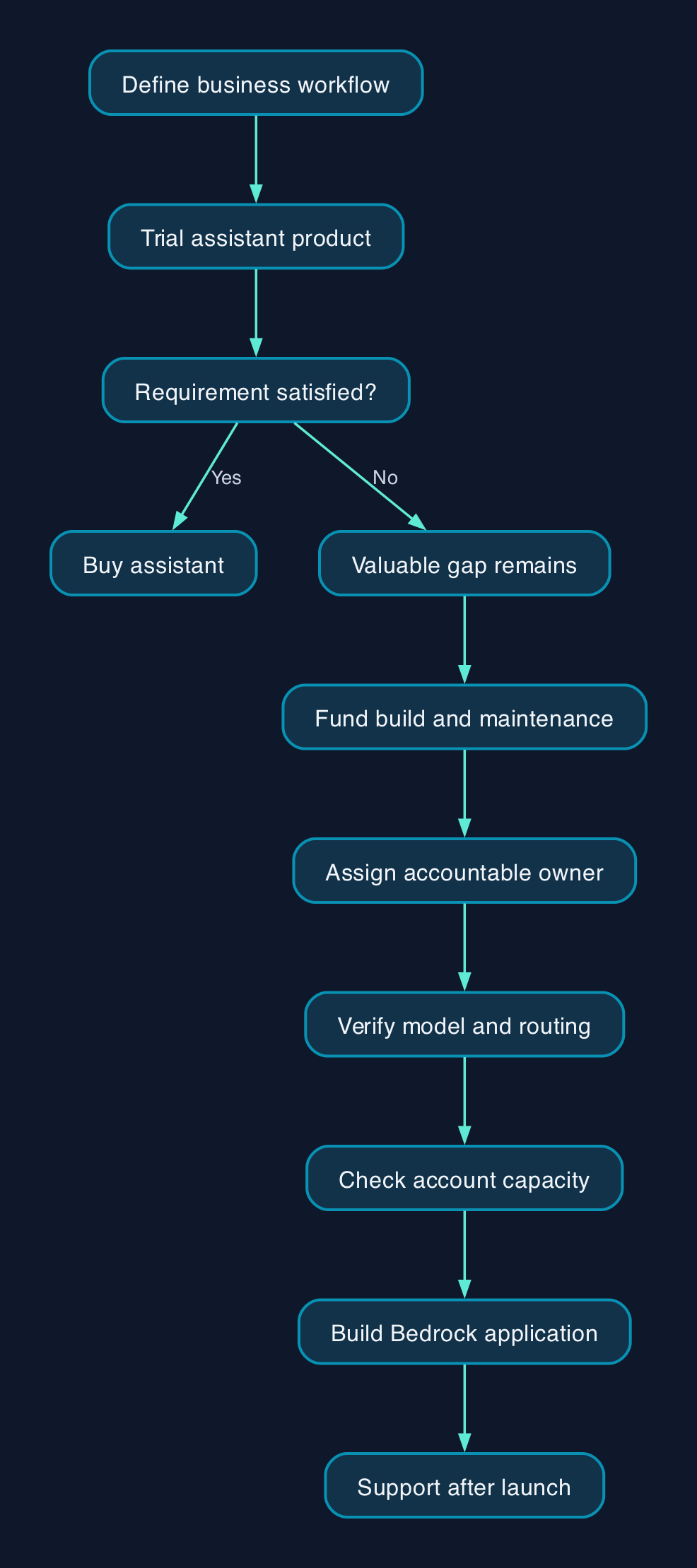 The buy-or-build decision for AI workflows