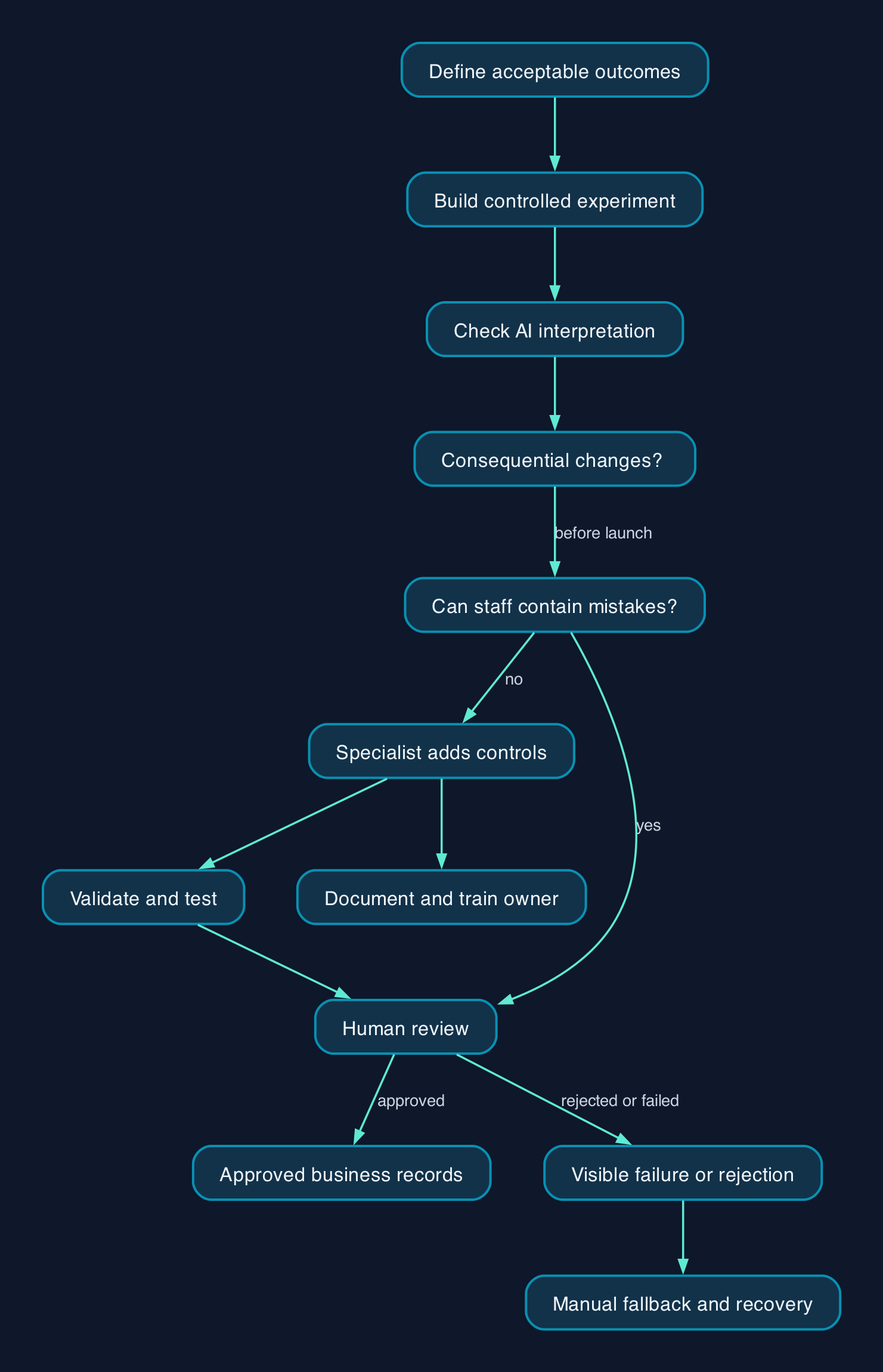 When a workflow needs a specialist