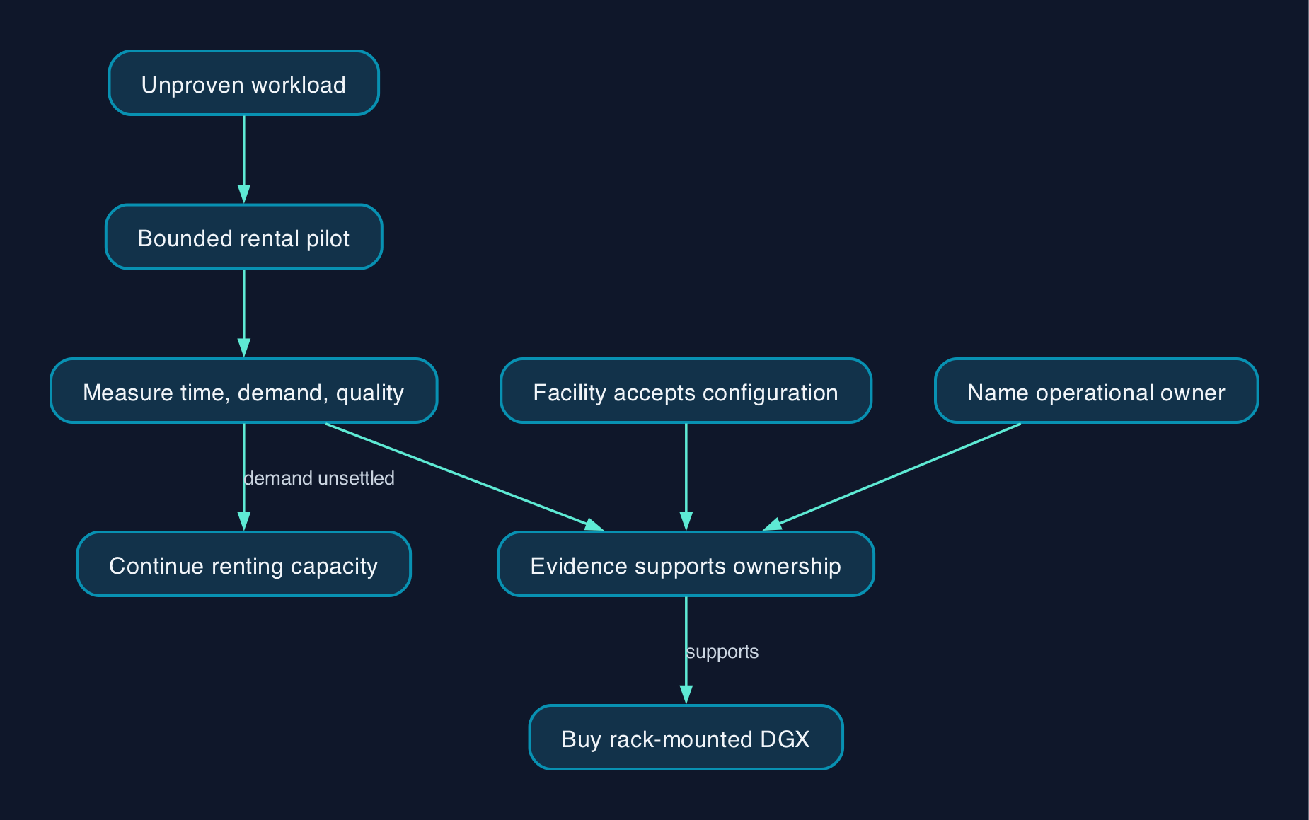 Prove the workload before buying DGX