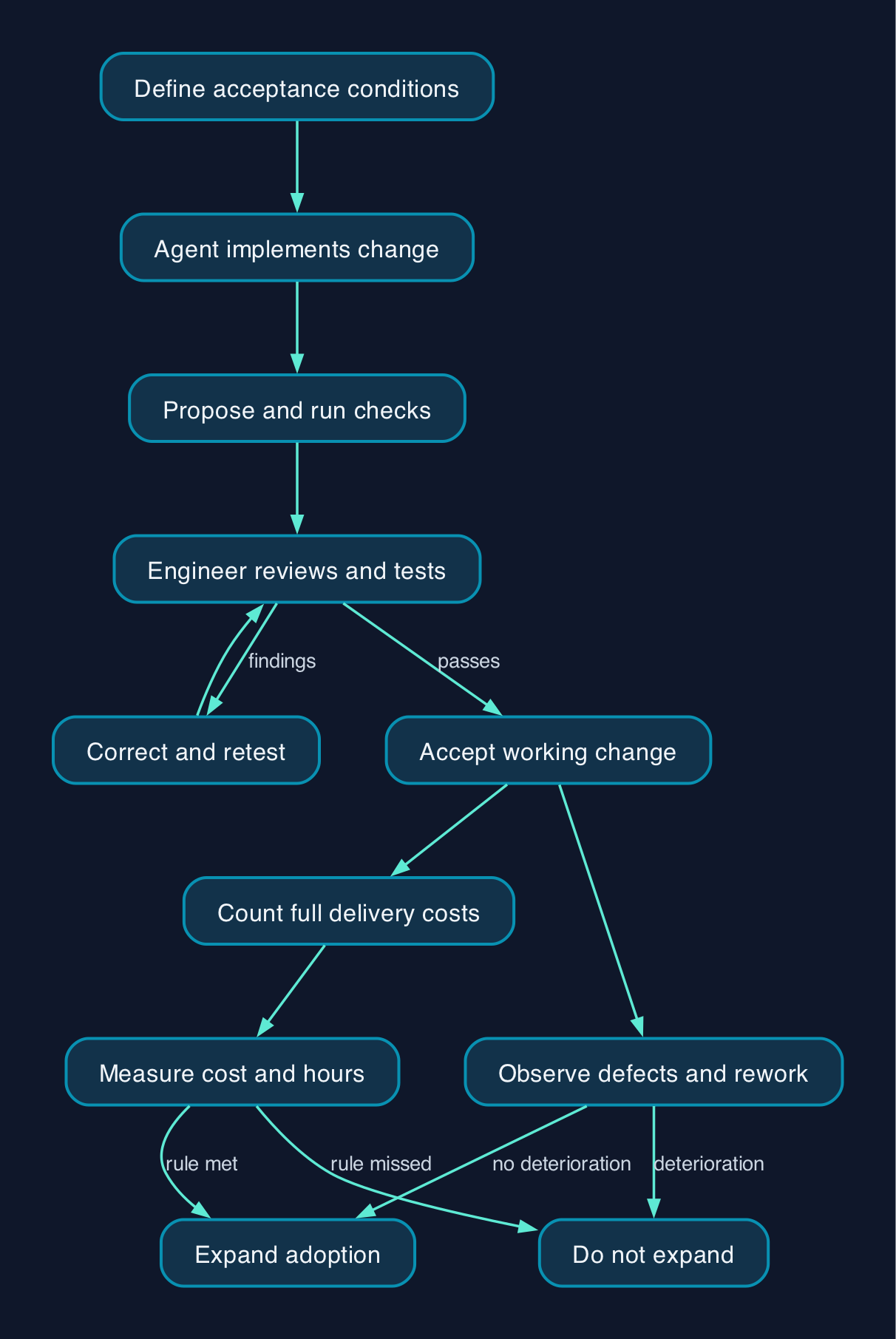 How an agent earns its savings