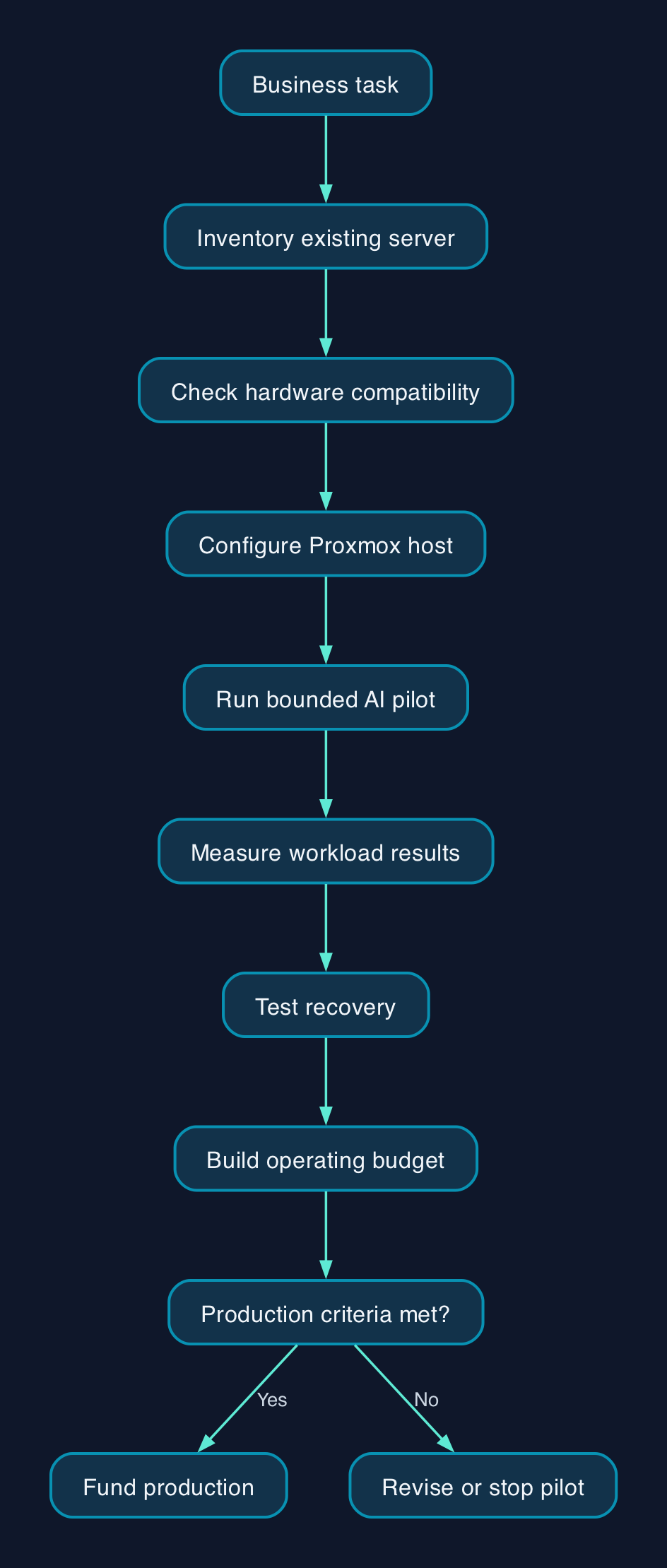 From Reused Server to Production AI