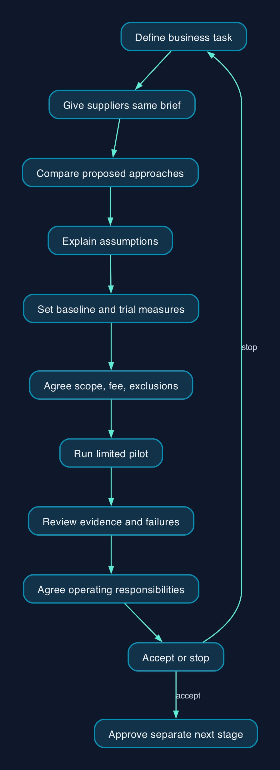 A testable first engagement