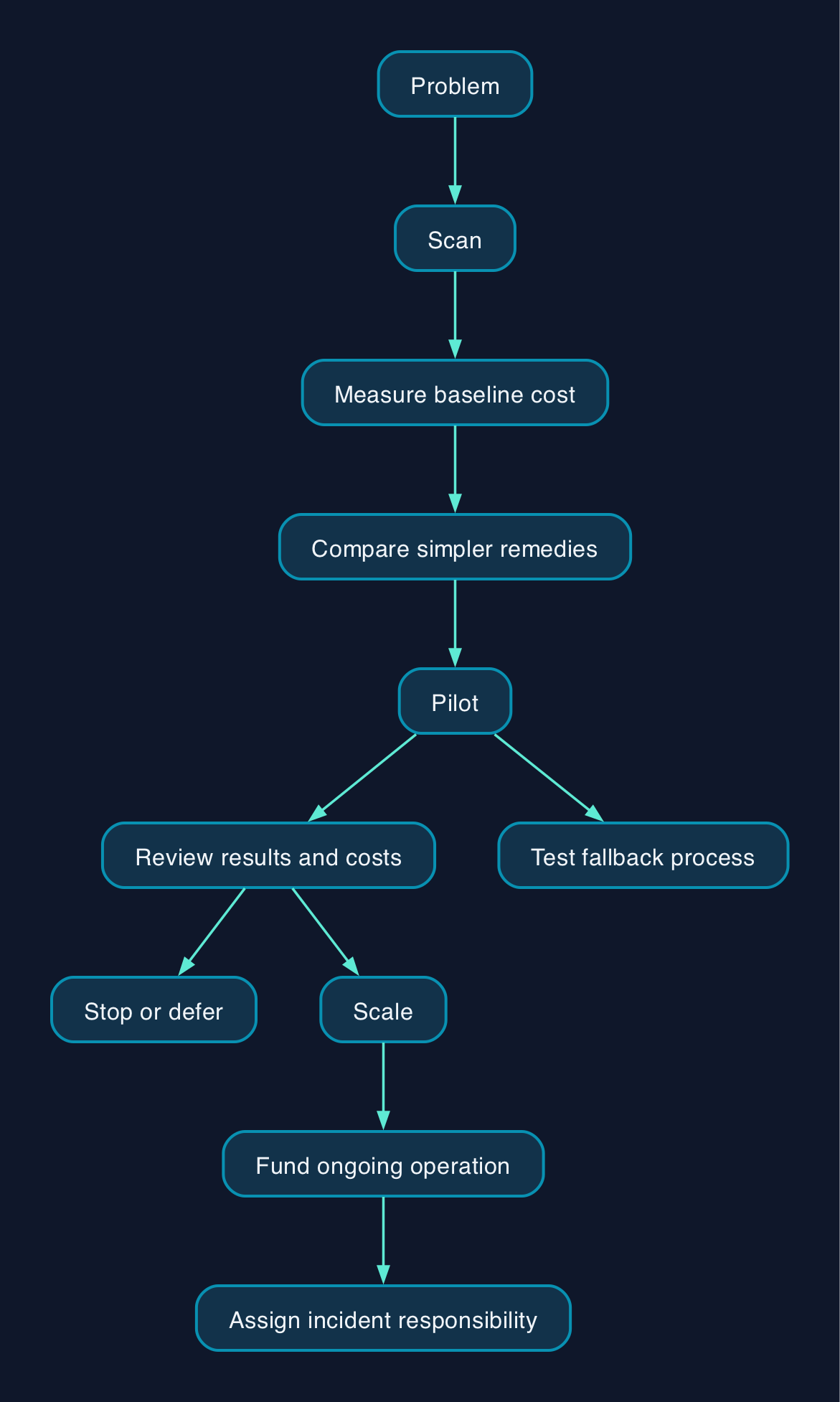 A factory AI investment pathway