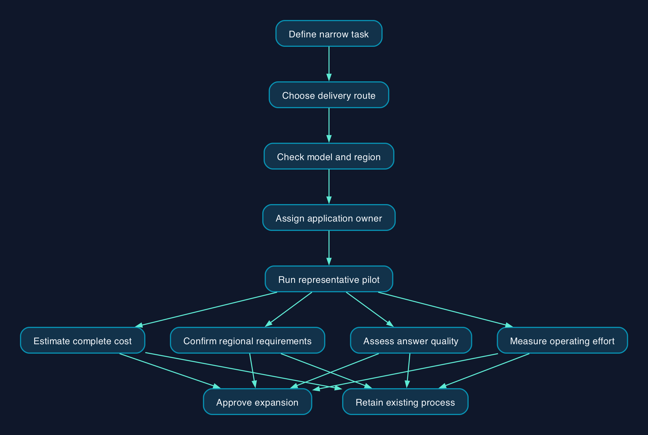 Foundry pilot decision flow