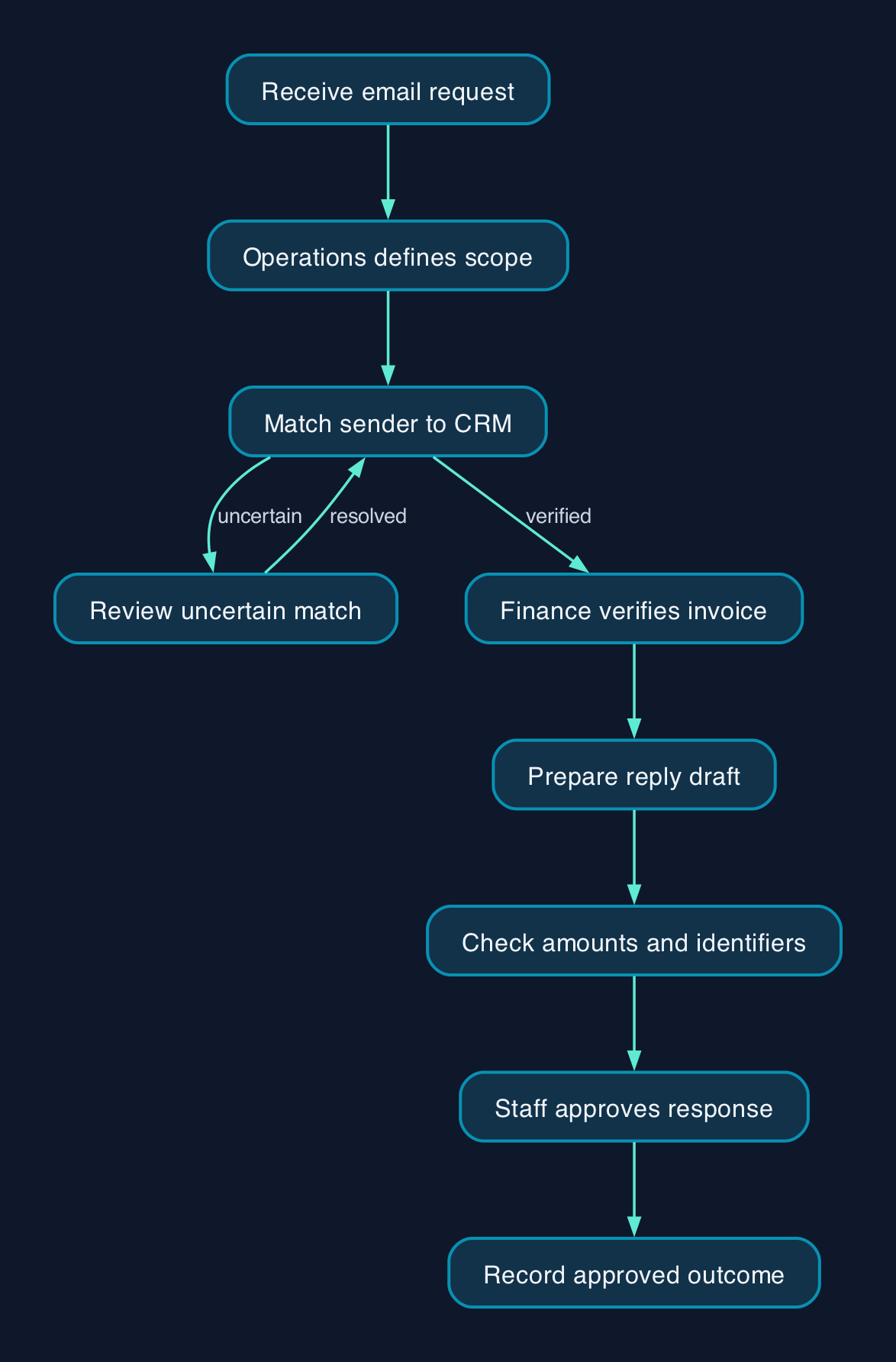 Invoice enquiry workflow