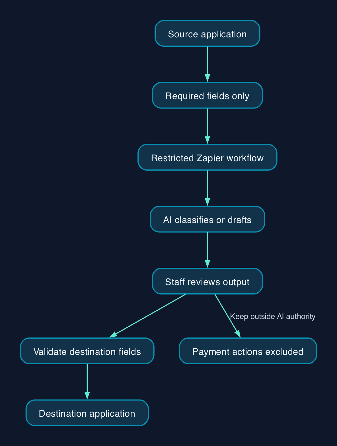 A bounded AI workflow