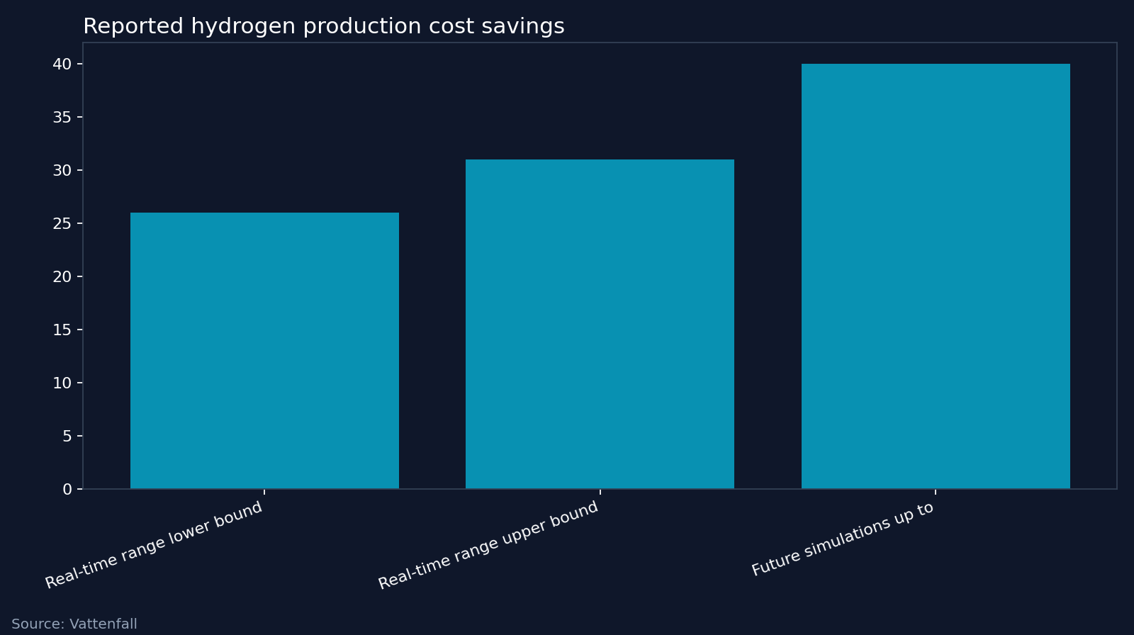 Reported hydrogen production cost savings. Source: Vattenfall
