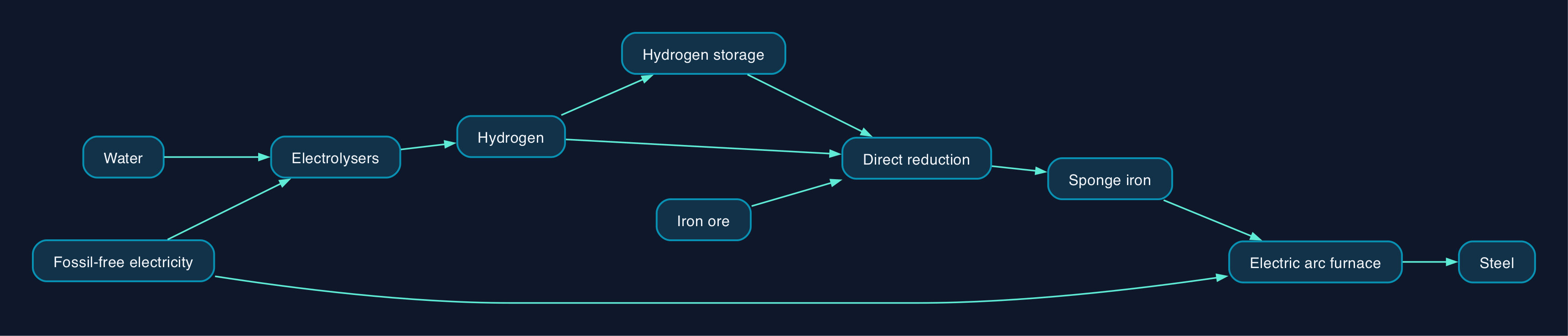 How electricity connects to hydrogen steelmaking