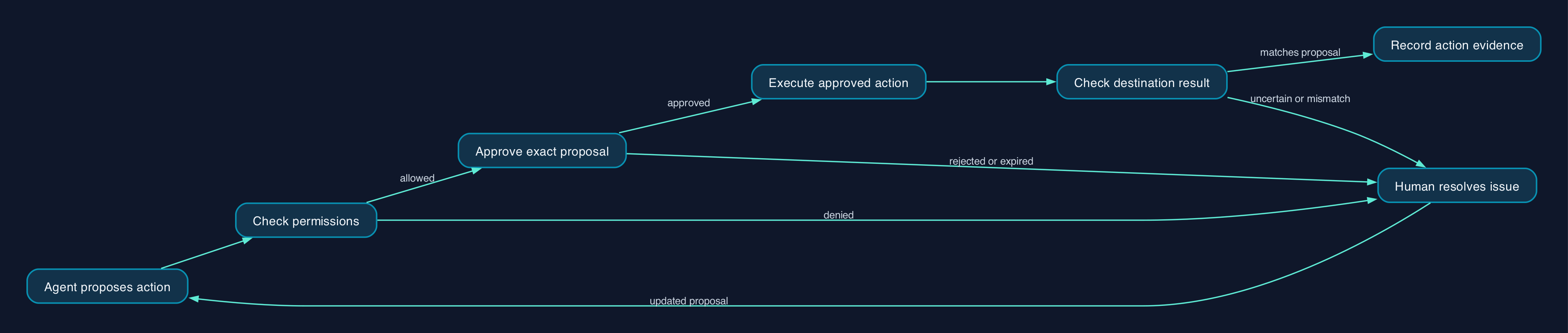 Control each agent action