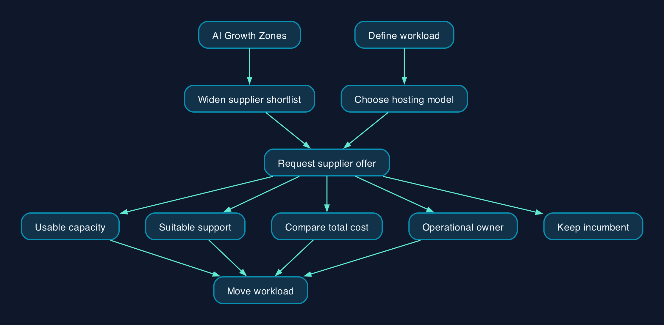From AI Growth Zones to a hosting decision