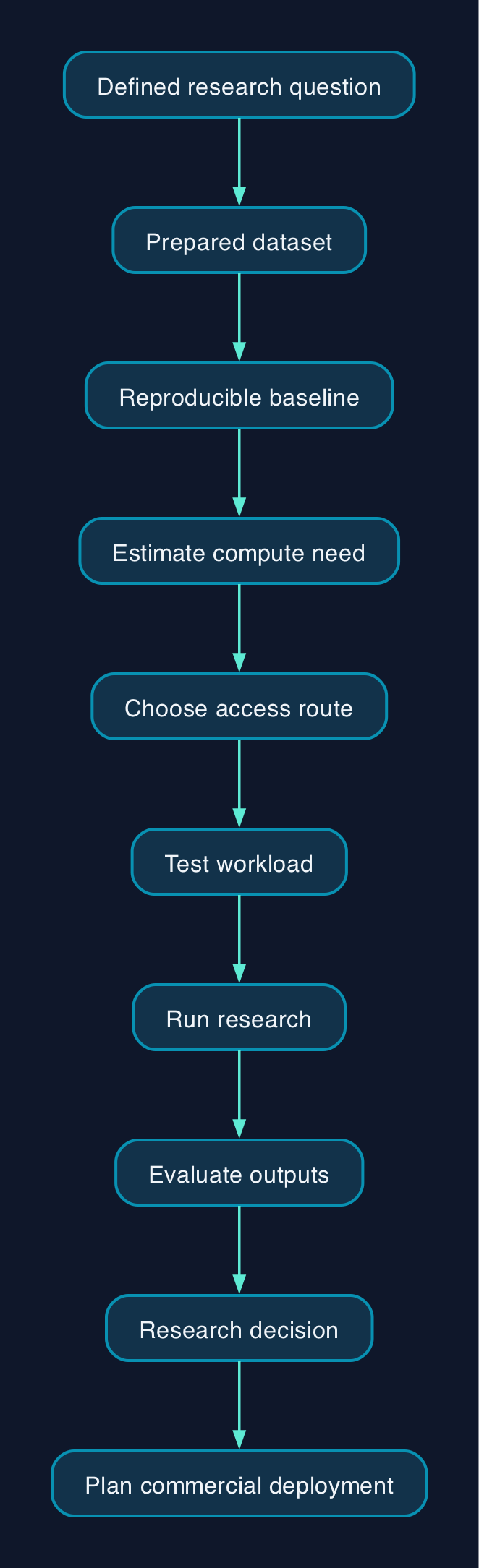 From research question to deployment
