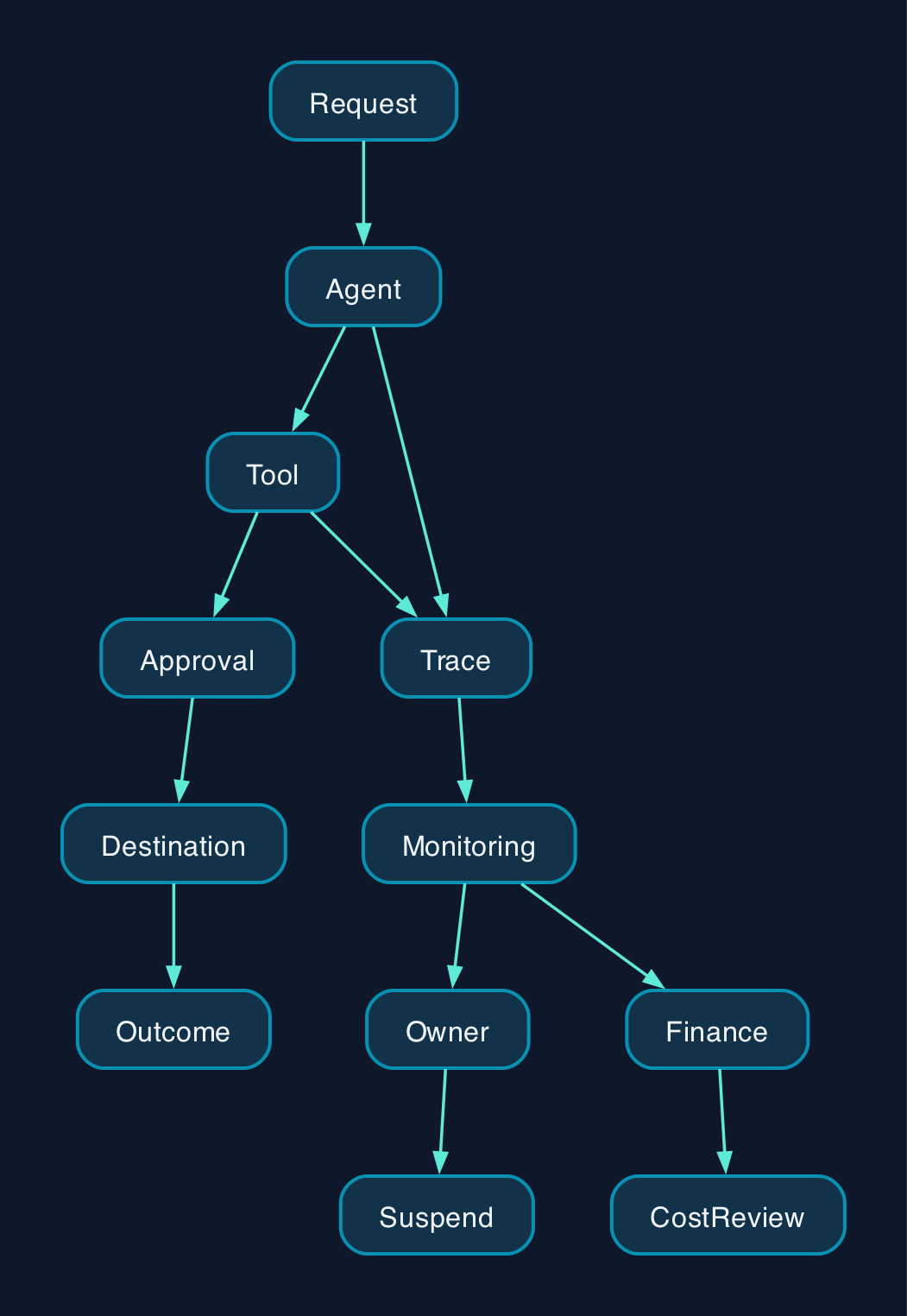 Monitor an AI agent workflow
