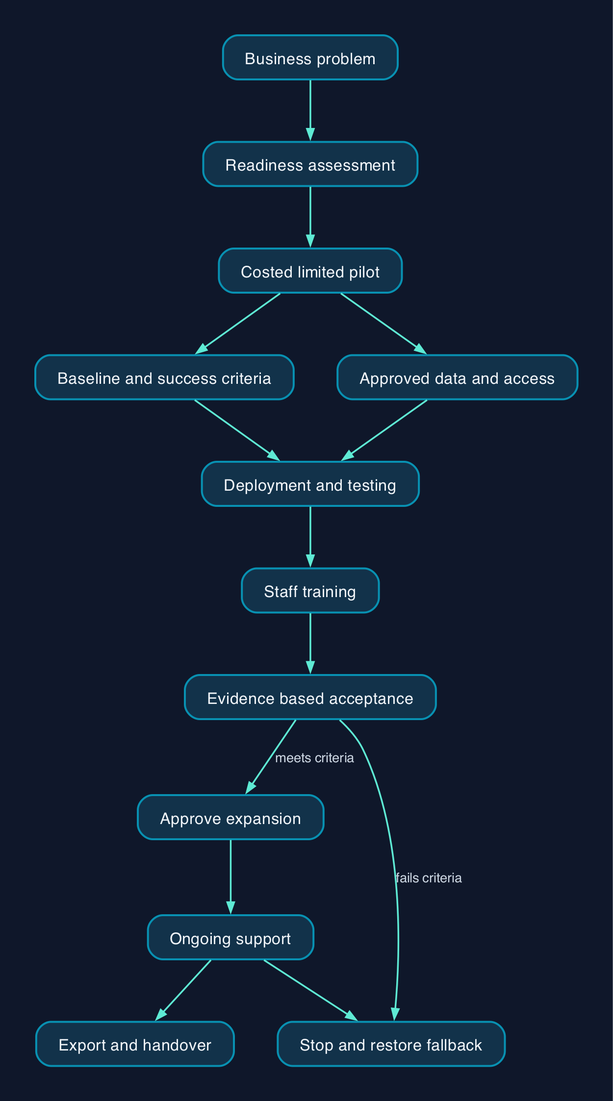 From AI assessment to exit