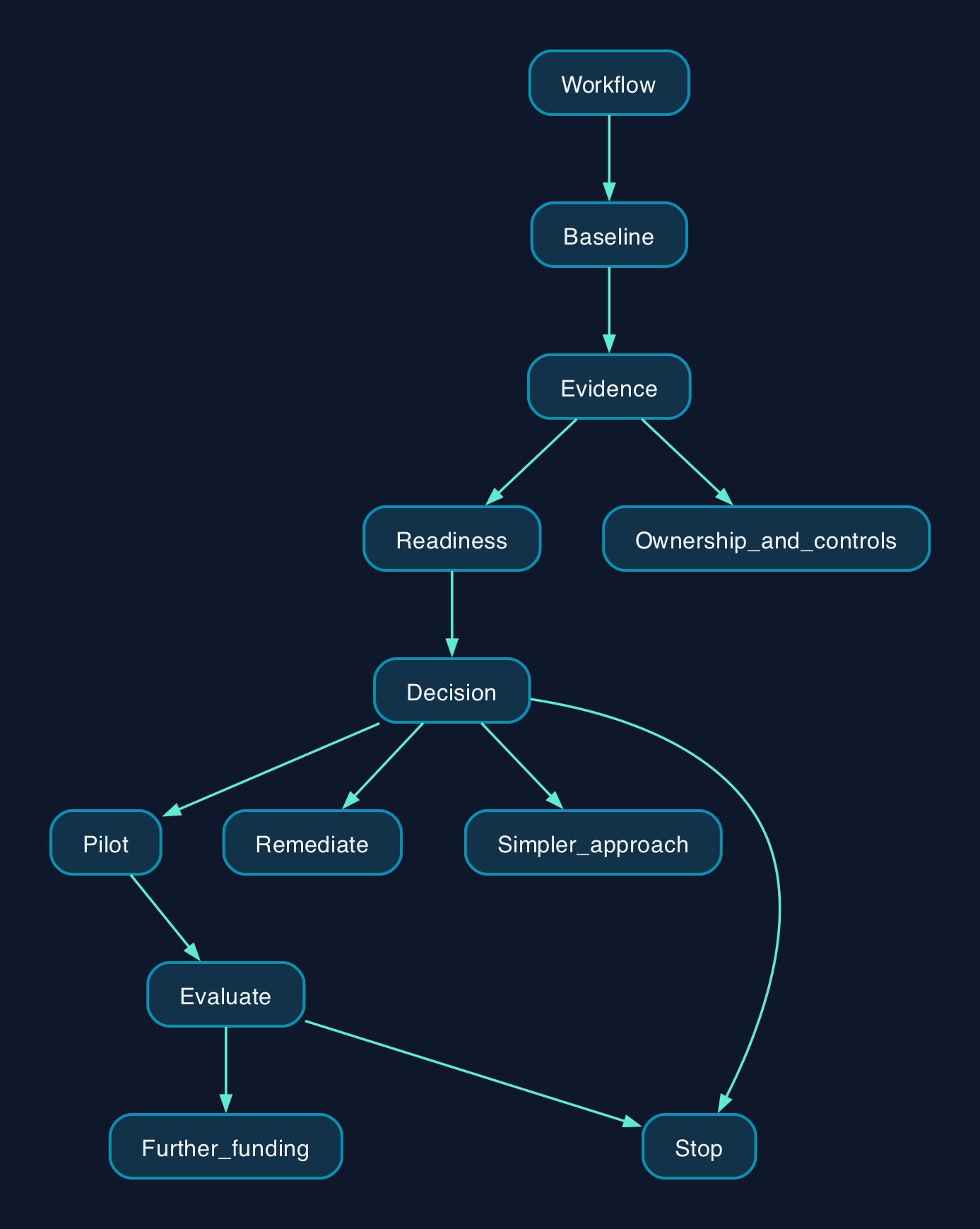 From workflow to AI investment decision