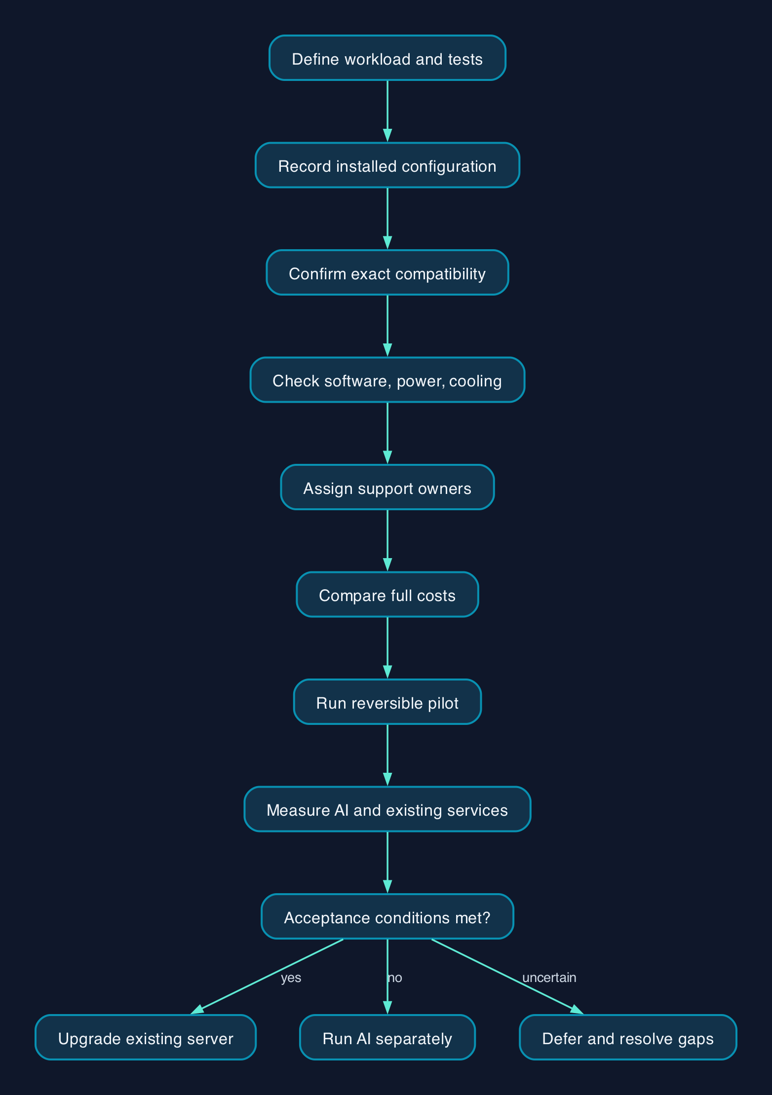 A safe path to AI on existing servers