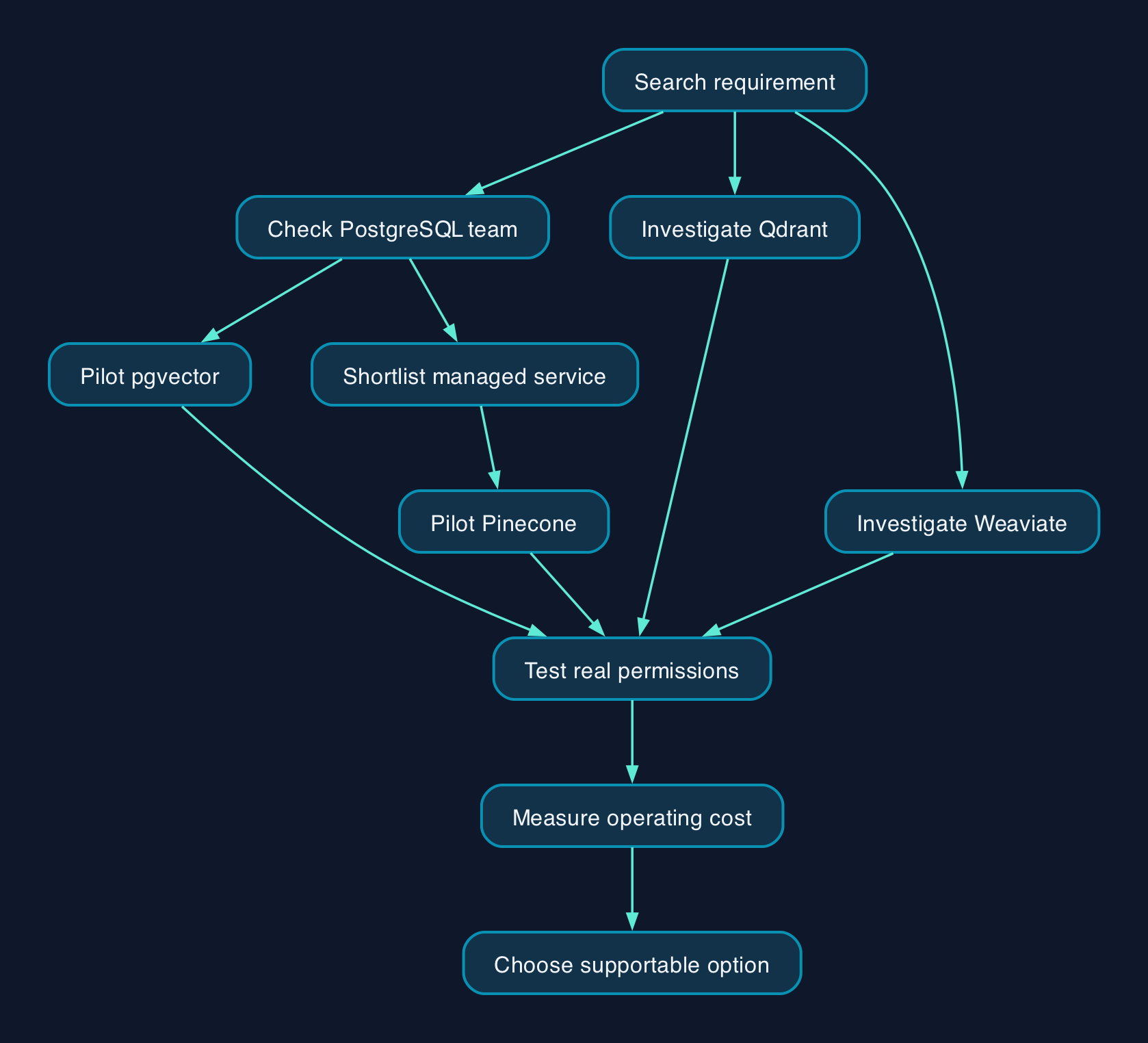 UK AI search pilot decision flow