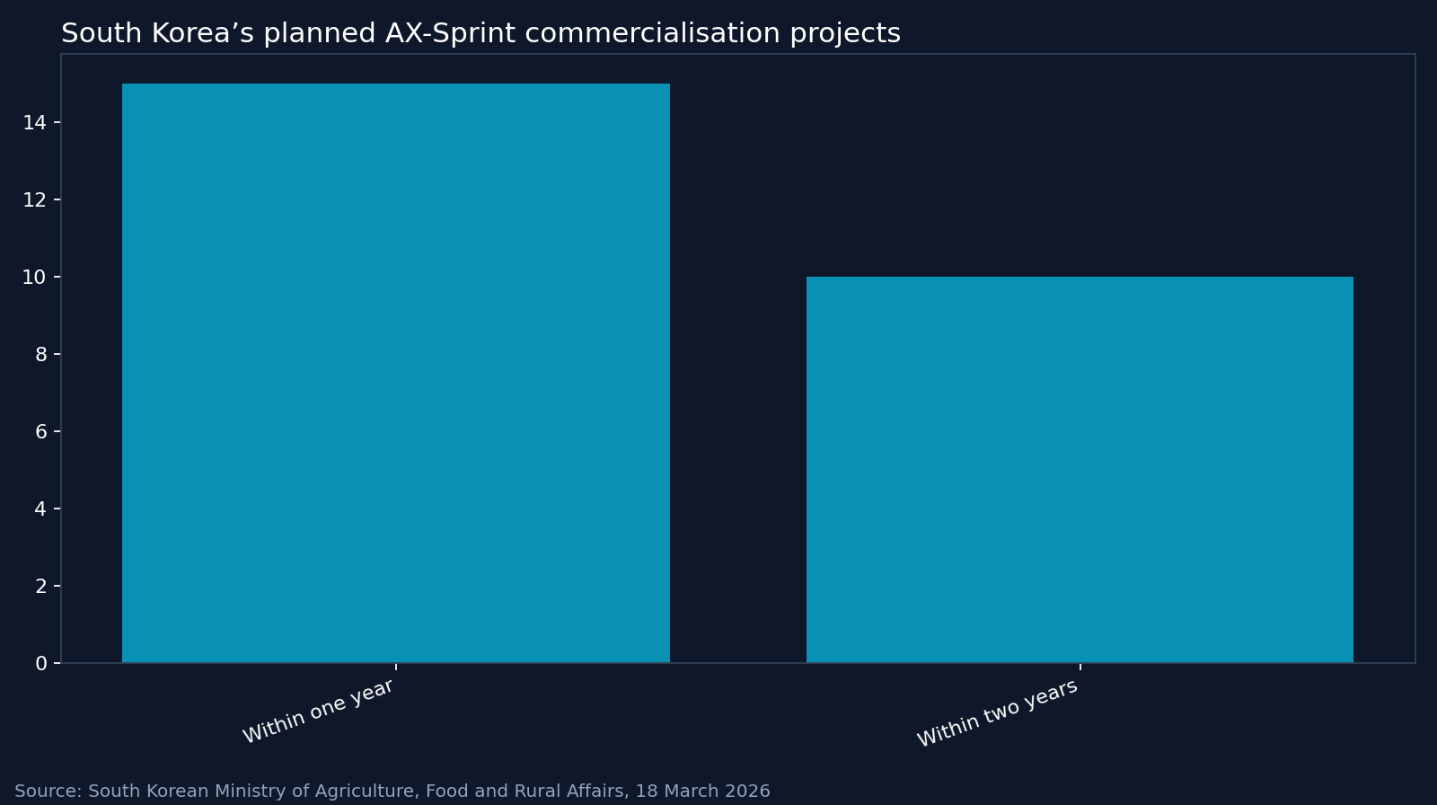 South Korea’s planned AX-Sprint commercialisation projects. Source: South Korean Ministry of Agriculture, Food and Rural Affairs, 18 March 2026