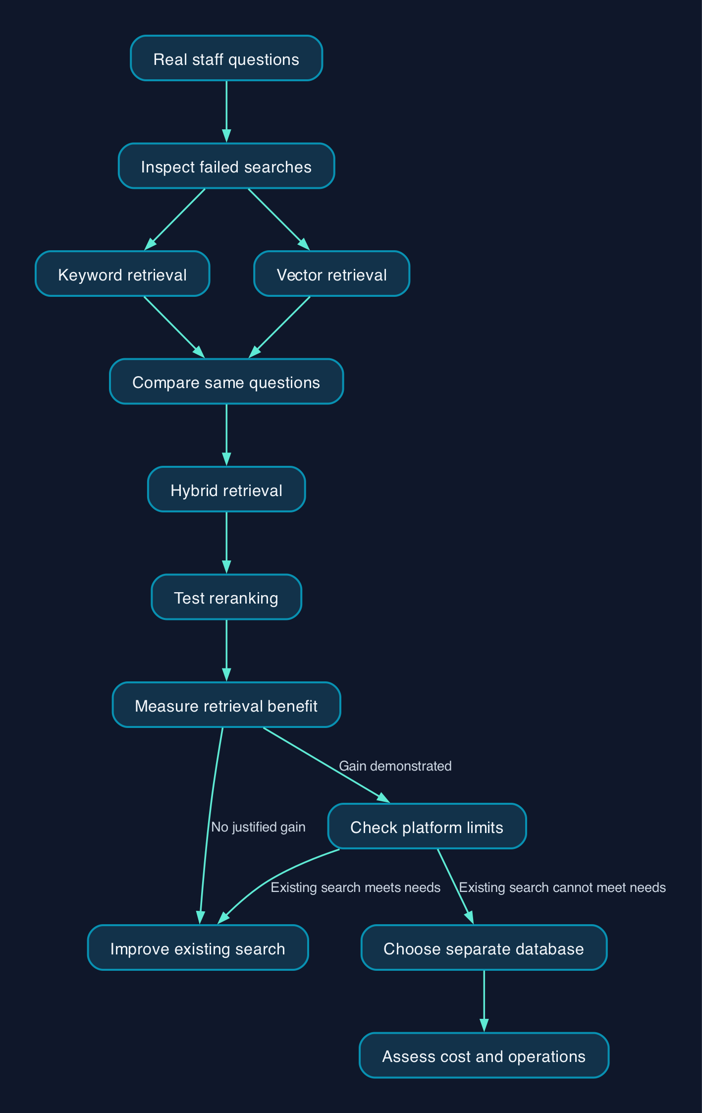 Testing whether to add vector search