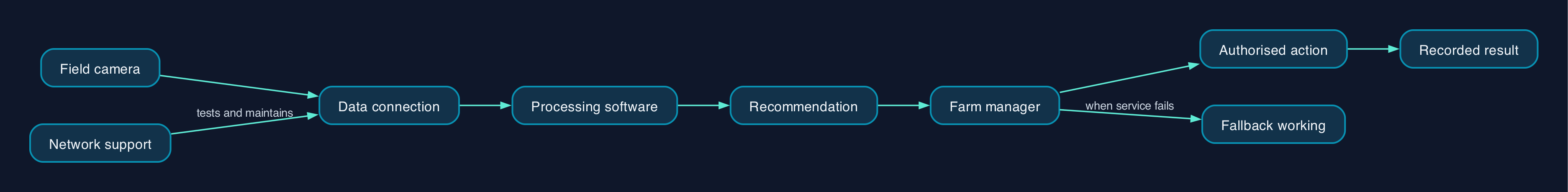An illustrative connected crop-inspection workflow