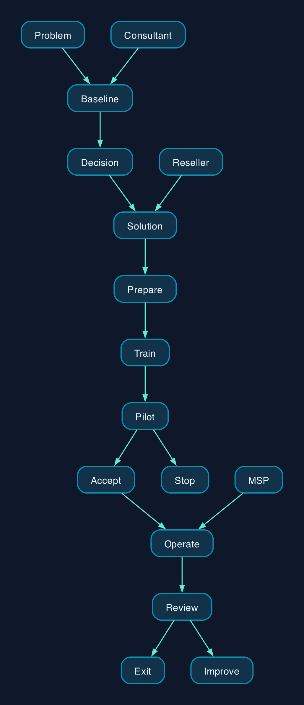 From AI pilot to dependable service