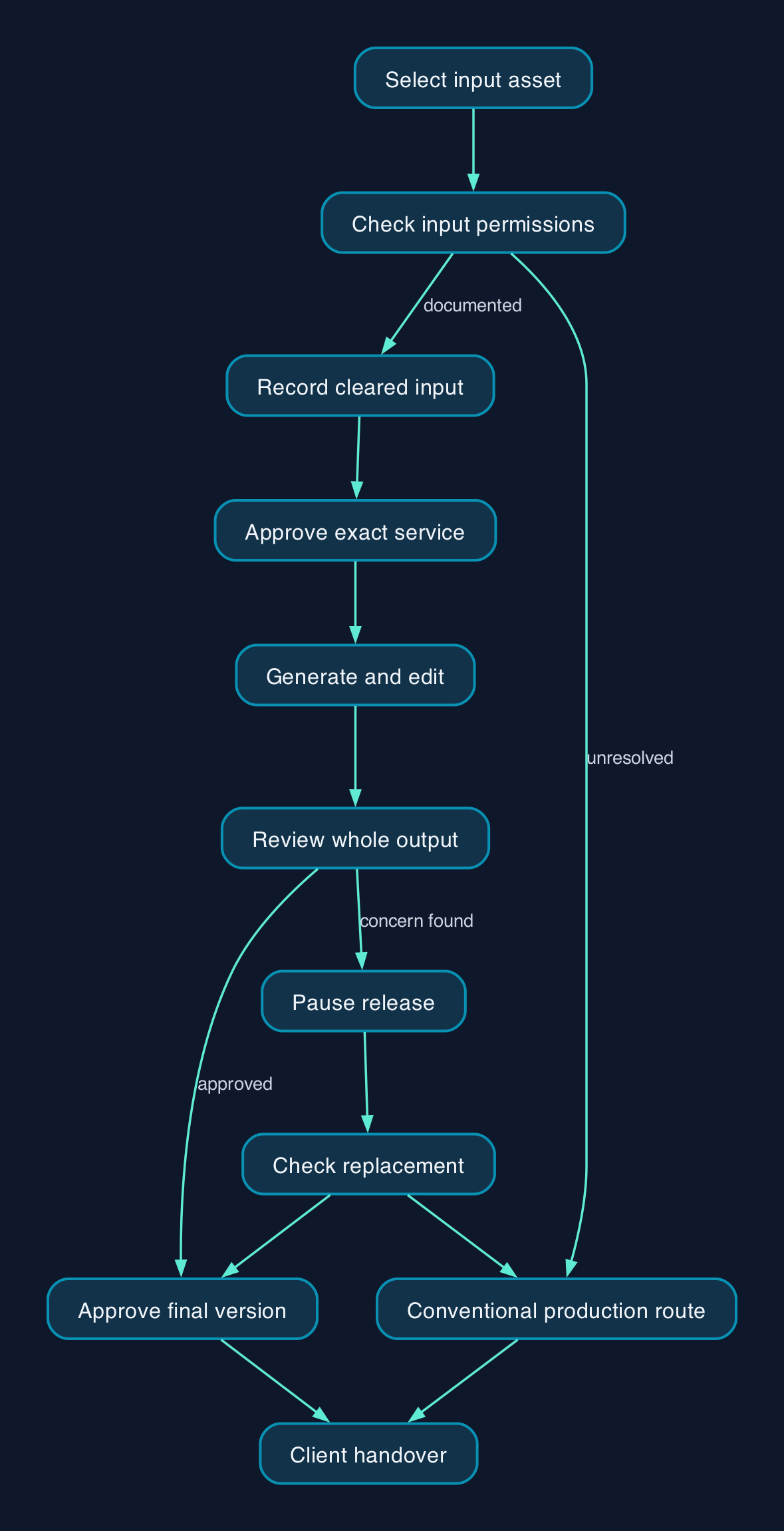 Copyright checks through AI production