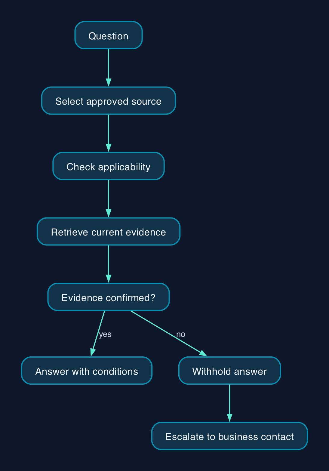 How an AI assistant verifies an answer
